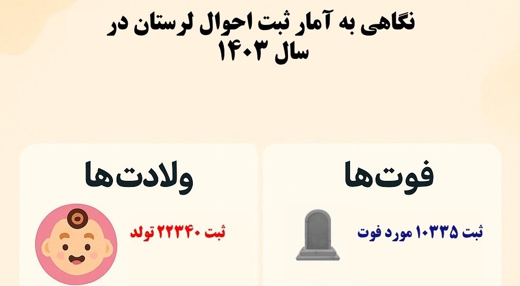 اینفوگرافیک| کاهش تولد و افزایش فوت در لرستان طی سال ۱۴۰۳