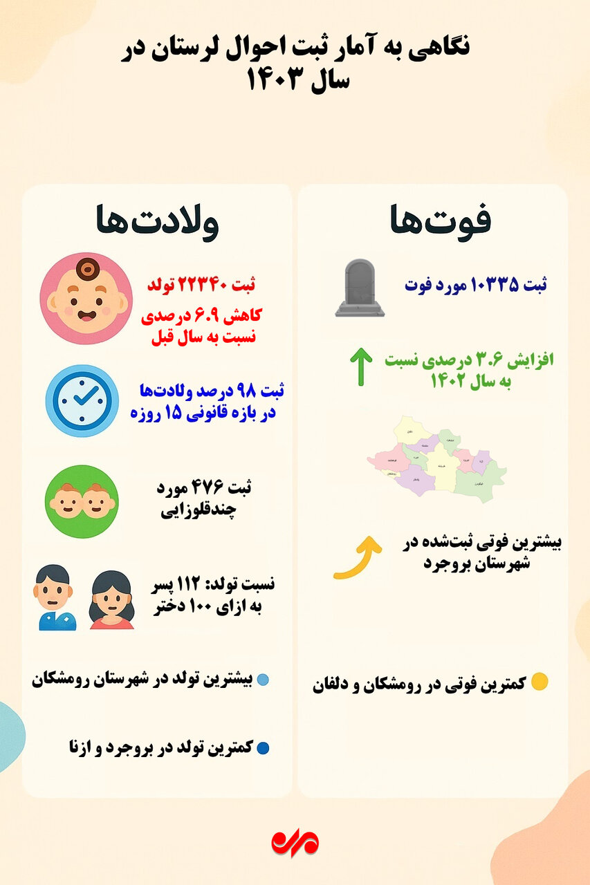 اینفوگرافیک| کاهش تولد و افزایش فوت در لرستان طی سال ۱۴۰۳