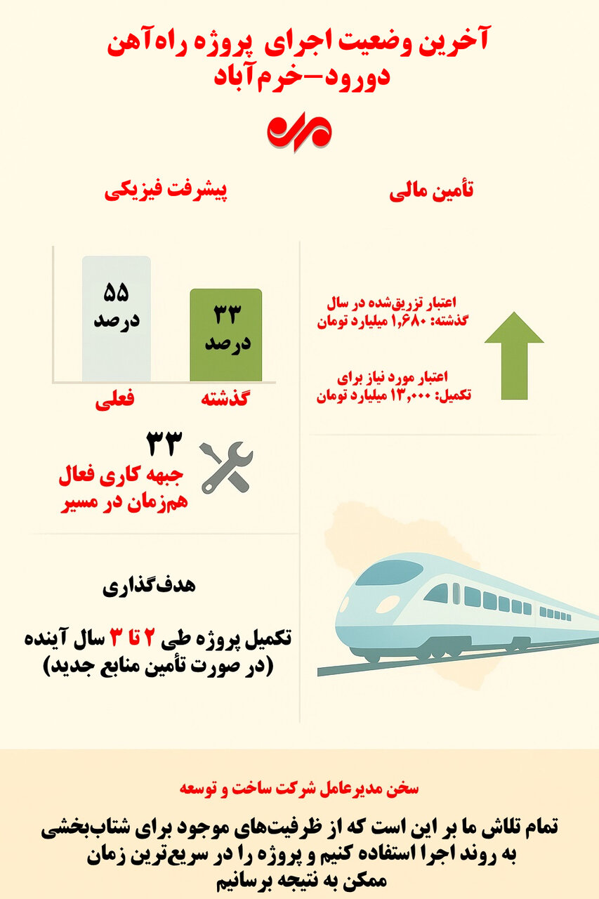 اینفوگرافیک|وضعیت اجرای پروژه راهآهن دورود-خرمآباد