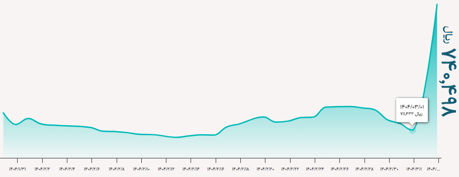 دلار نقدی رسمی بالا رفت؛ سیگنال مذاکرات به اسکناس دلار؟