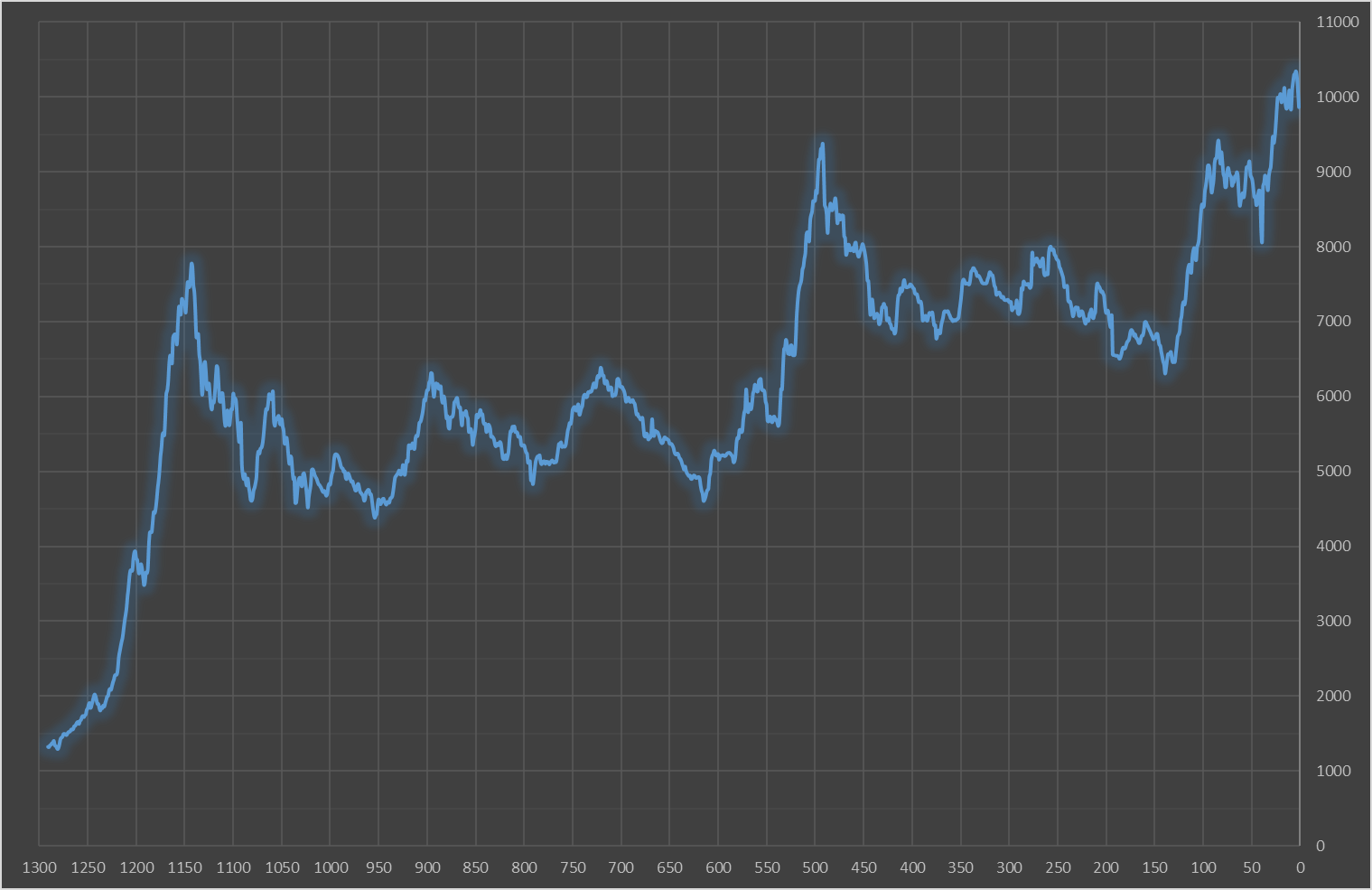 رشد شاخص کل با چاشنی مذاکرات؛ فرمان بازار دراختیار گروه خودرو و بانکی