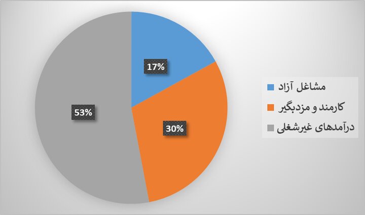 زیستن یا زندگی کردن مسئله این است