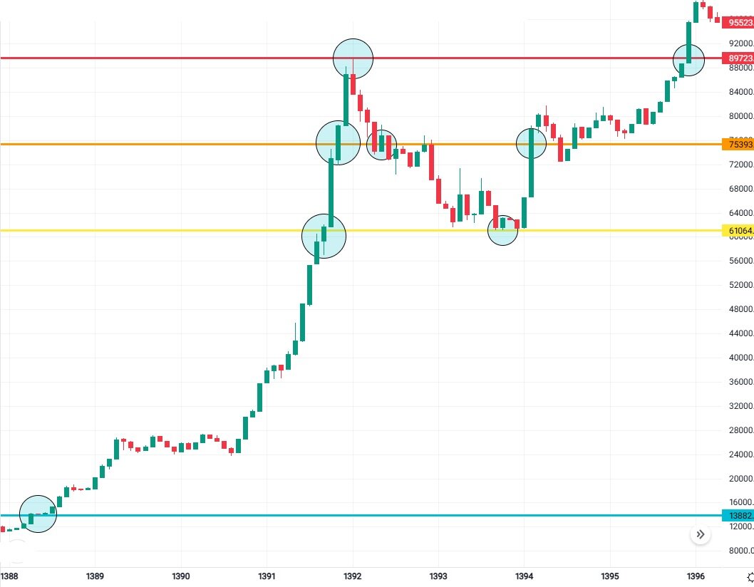 تکرار تاریخ در بازار سرمایه ایران؛ بررسی چرخههای صعود و اصلاح بورس