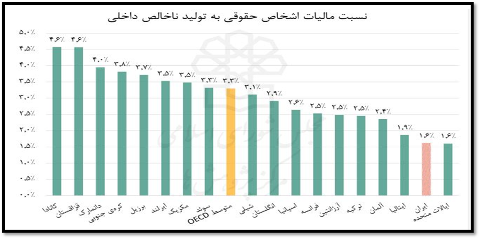 معافیت مالیاتی؛ رانت پنهان یا مشوق اقتصادی!
