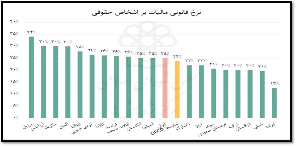 معافیت مالیاتی؛ رانت پنهان یا مشوق اقتصادی!