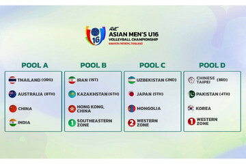 Iran discover fate in 2025 Asian Men's U16 Volleyball Championship