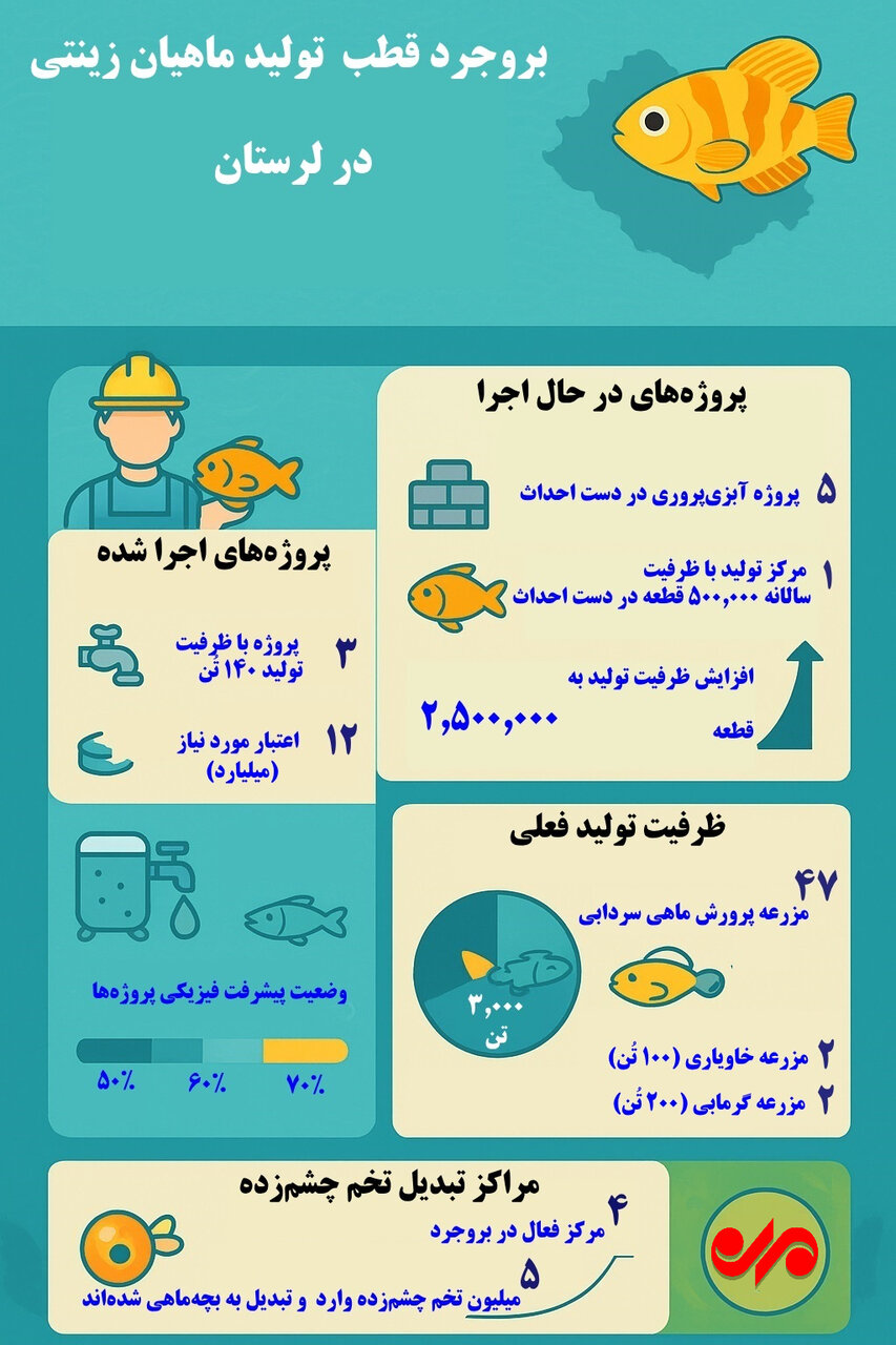 اینفوگرافیک| «بروجرد» قطب تولید ماهیان زینتی در لرستان