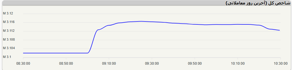 تکانههای گروه خودرو بر بازار؛ کندل سرخ اما مثبت ۸۰۲۴ واحدی شاخص کل!