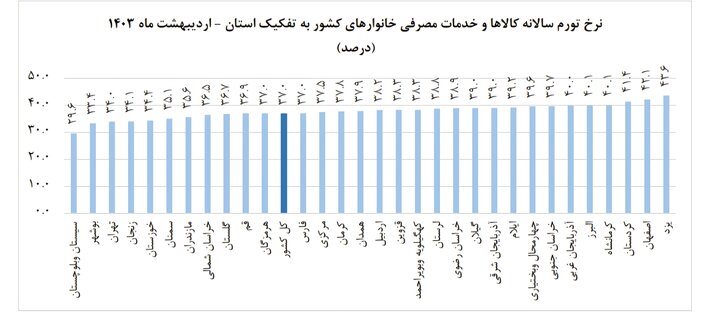 مدیریت تورم در خراسان جنوبی؛ نگاهی به سیاستها و نتایج