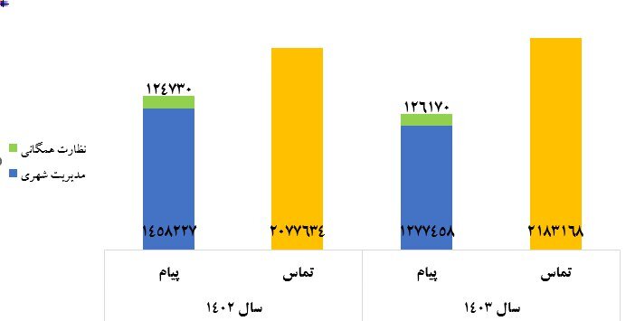 بهبود ارائه خدمات عمومی به شهروندان توسط شهرداری تهران