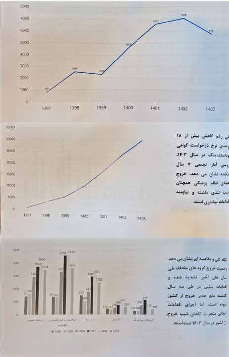 معاونت علمی: مهاجرت پزشکان از کشور ۱۸درصد کاهش یافت