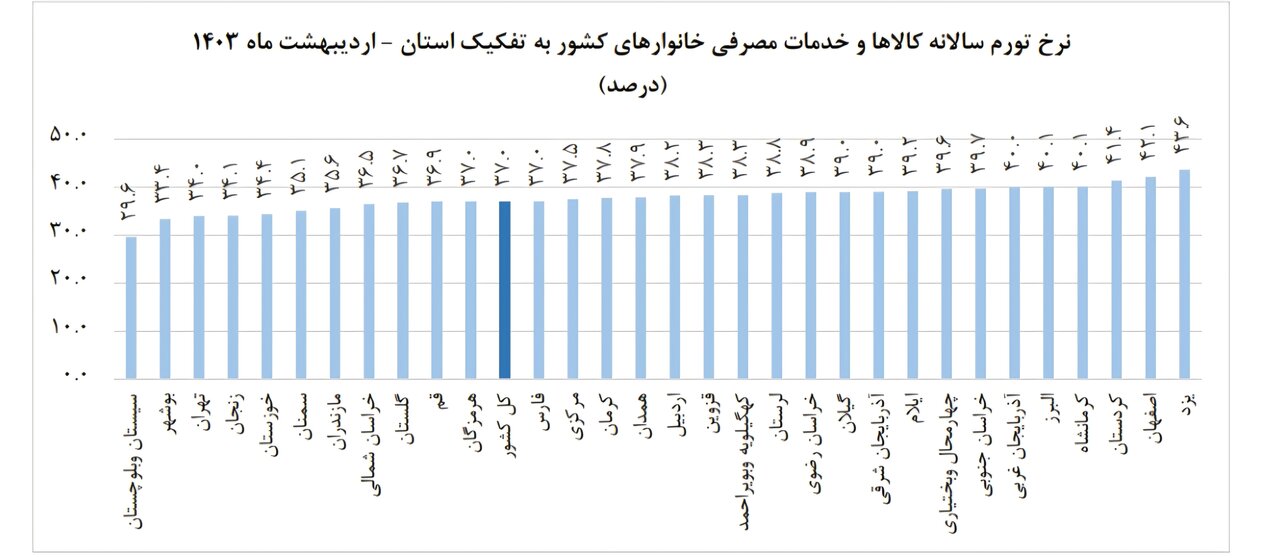 مدیریت تورم در خراسان جنوبی؛ نگاهی به سیاست‌ها و نتایج