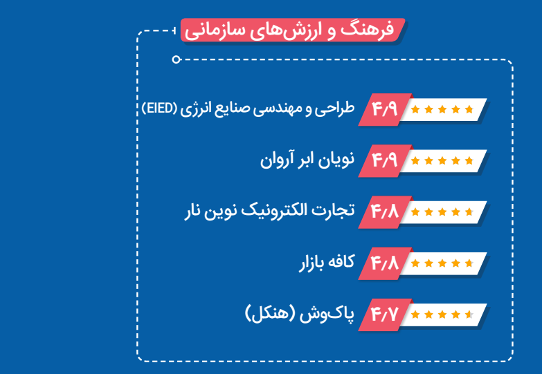 آروانکلاد دومین شرکت برتر فناوری اطلاعات کشور