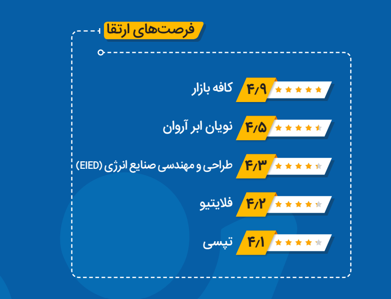 آروانکلاد دومین شرکت برتر فناوری اطلاعات کشور