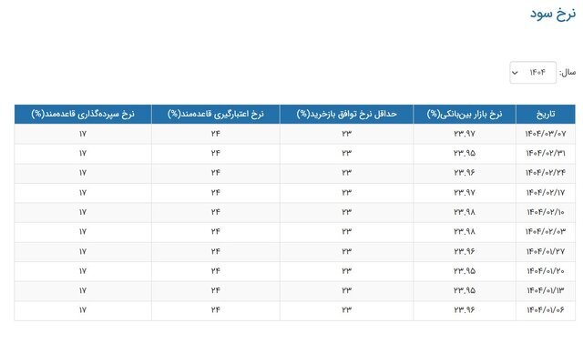نرخ بهره بین بانکی افزایش یافت+ جزئیات