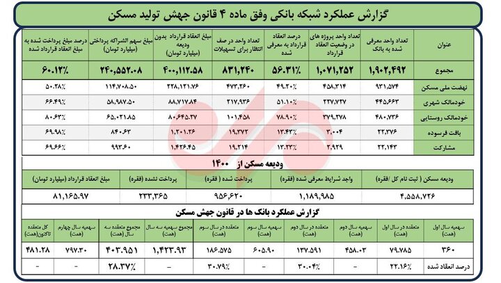 وضعیت نهضت ملی پس از شهید رئیسی؛ عملکرد مسکنی دولت چهاردهم مشخص شد