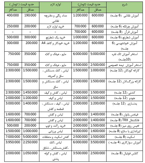 اوقات فراغت کودکان در تابستان با چه مقدار هزینه پر می شود؟ اوقات فراغت کودکان در تابستان با چه مقدار هزینه پر می شود؟