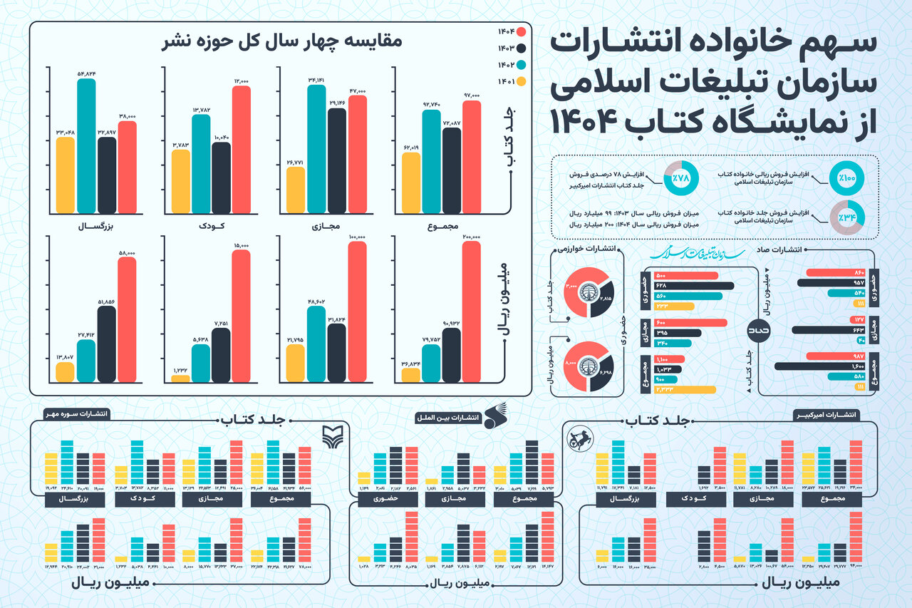 خانواده نشر سازمان تبلیغات در نمایشگاه چقدر فروخت؟؛ افزایش ۱۰۰ درصدی