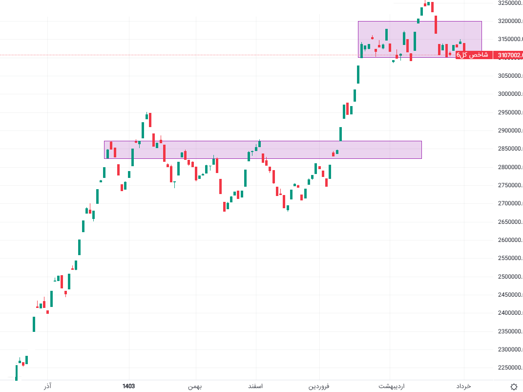 بیاعتمادی در بورس، سهامداران را روانه صندوقهای درآمد ثابت کرد