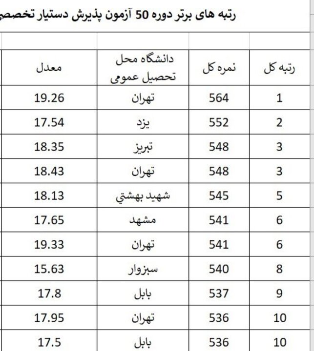 شایعه رد شد؛ هیچ یک از داوطلبان آزمون دستیاری ۵۲ نمره کامل کسب نکردند