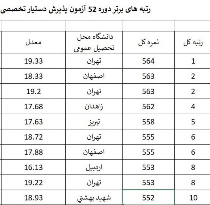 شایعه رد شد؛ هیچ یک از داوطلبان آزمون دستیاری ۵۲ نمره کامل کسب نکردند