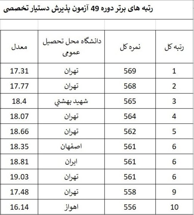 شایعه رد شد؛ هیچ یک از داوطلبان آزمون دستیاری ۵۲ نمره کامل کسب نکردند