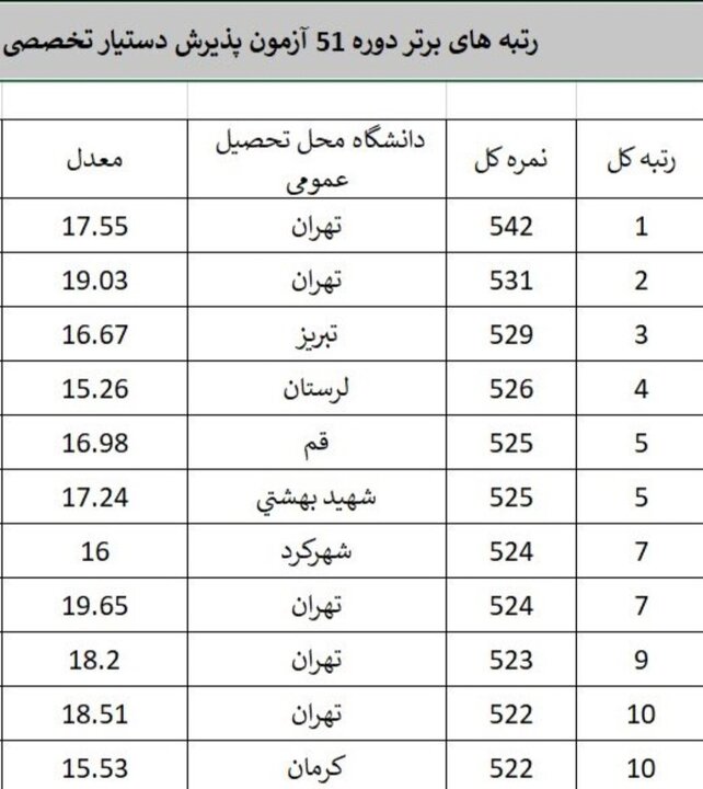 شایعه رد شد؛ هیچ یک از داوطلبان آزمون دستیاری ۵۲ نمره کامل کسب نکردند