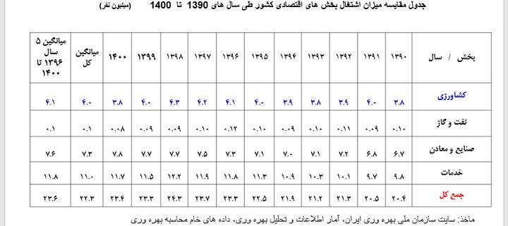 جانی که کشاورزی از منابع پایه به یغما برد