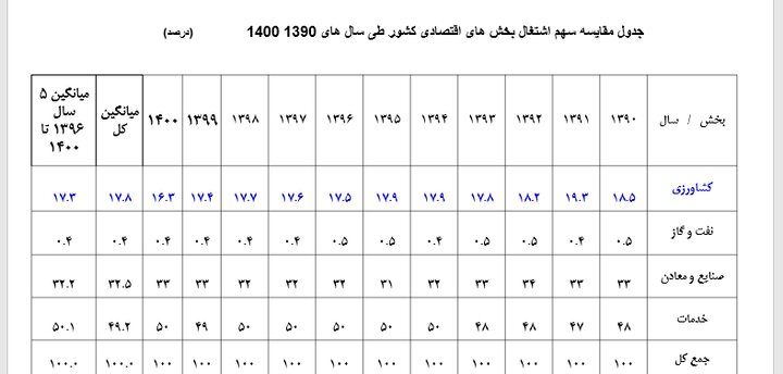 جانی که کشاورزی از منابع پایه به یغما برد