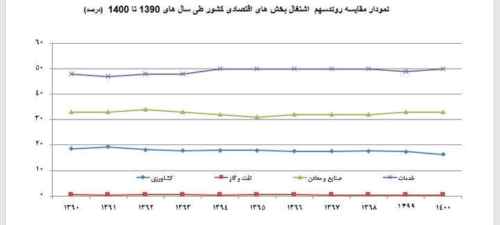 جانی که کشاورزی از منابع پایه به یغما برد