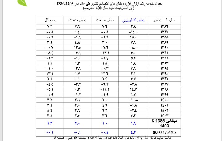 جانی که کشاورزی از منابع پایه به یغما برد