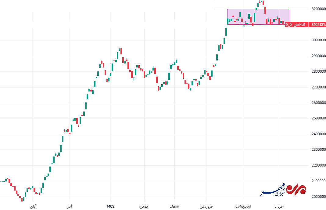 آیا شاخص کل بورس ناحیه حمایتی ۳.۱ میلیون واحدی را از دست میدهد؟