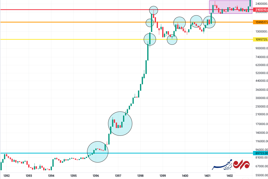 ۳۴ سال فراز و نشیب شاخص کل بورس؛ پایان شب سیه سپید است؟