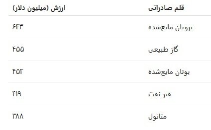 تجارت ایران زیر ذره‌بین؛ وابستگی صادرات غیرنفتی به مشتقات نفت و گاز