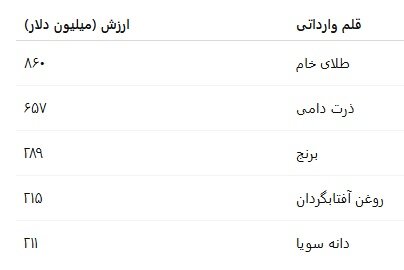 تجارت ایران زیر ذره‌بین؛ وابستگی صادرات غیرنفتی به مشتقات نفت و گاز