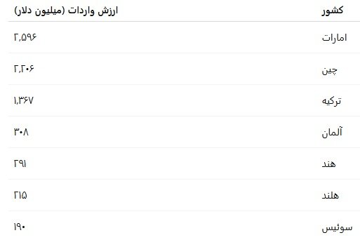 تجارت ایران زیر ذره‌بین؛ وابستگی صادرات غیرنفتی به مشتقات نفت و گاز