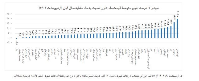تورم اقلام خوراکی در اردیبهشت اعلام شد+ جزئیات