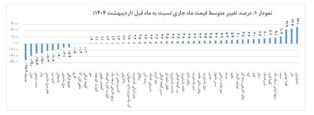 تورم اقلام خوراکی در اردیبهشت اعلام شد+ جزئیات