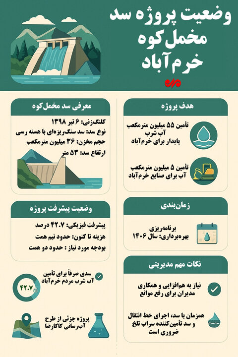 اینفوگرافیک| وضعیت سد «مخملکوه» خرمآباد