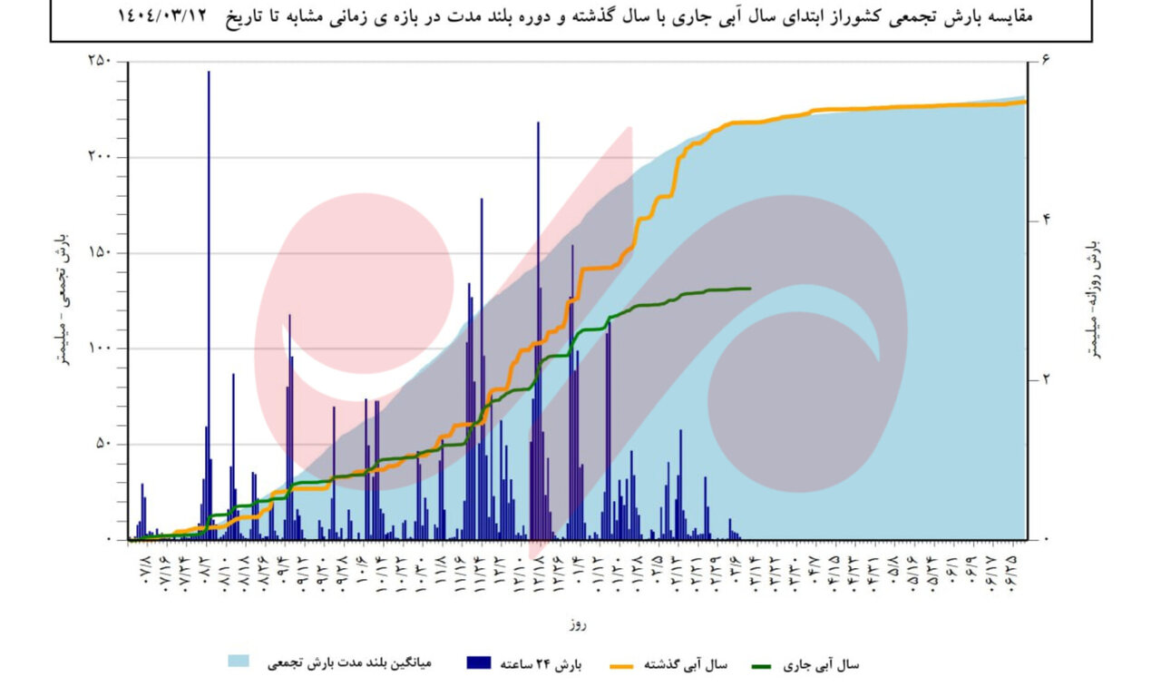 کاهش بارش ها و تهدید امنیت آبی و غذایی کشور 6