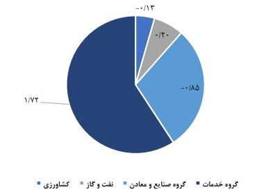 رشد اقتصادی در فروردین ماه به 0.9 درصد رسید 2
