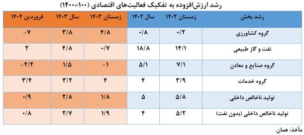 رشد اقتصادی در فروردین ماه به 0.9 درصد رسید 3