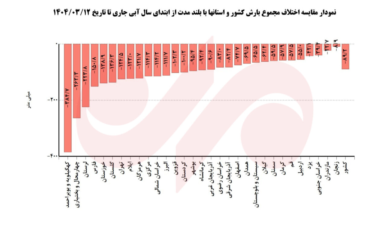 کاهش بارش ها و تهدید امنیت آبی و غذایی کشور 5