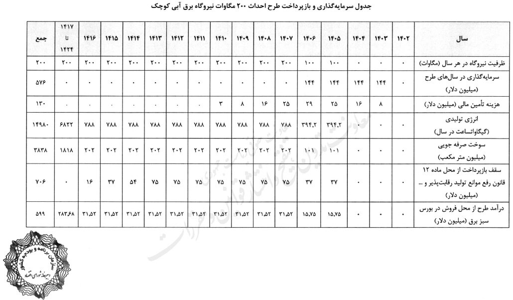 جزئیات تامین مالی نیروگاههای برقآبی کوچک اعلام شد