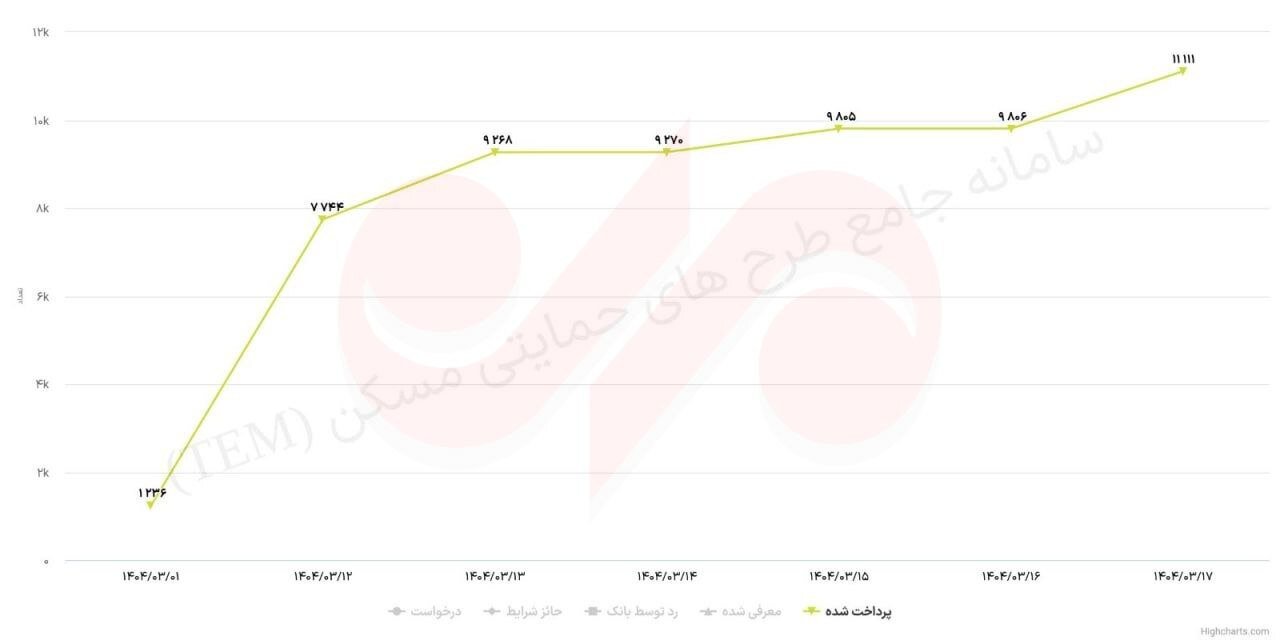 خبرخوش به مستاجران؛ 2.1 همت تسهیلات ودیعه مسکن پرداخت شد 2