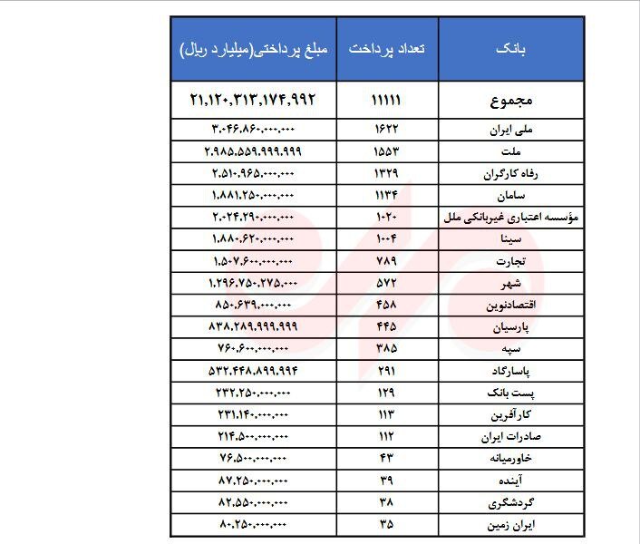 خبرخوش به مستاجران؛ 2.1 همت تسهیلات ودیعه مسکن پرداخت شد 3