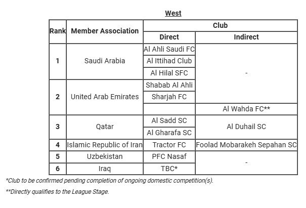 AFC سه نماینده فوتبال ایران در مسابقات آسیایی را مشخص کرد + جدول