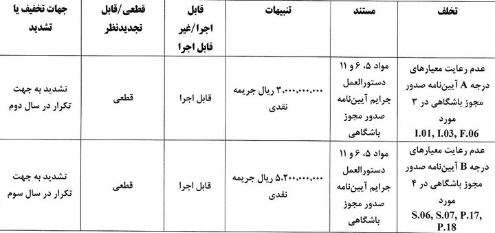 جریمه تراکتور، پرسپولیس و ۴ باشگاه بابت عدم رعایت مجوز حرفه ای