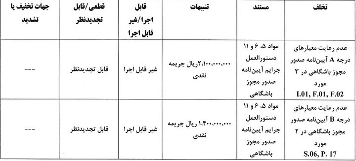 جریمه تراکتور، پرسپولیس و ۴ باشگاه بابت عدم رعایت مجوز حرفه ای