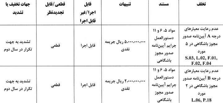 جریمه تراکتور، پرسپولیس و ۴ باشگاه بابت عدم رعایت مجوز حرفه ای